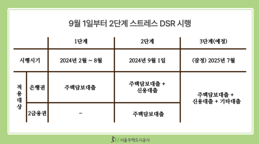 가계부채 급증과 주택담보대출 규제 강화: 대출 한도 줄어든다?