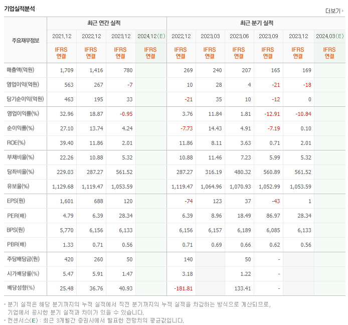 씨앤투스_실적