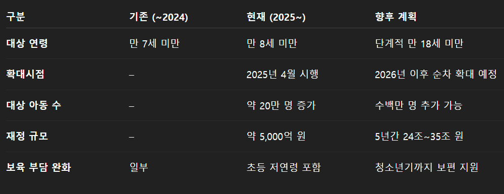 아동수당 지급대상 신청 계좌변경방법 아동수당 확대 연령은?