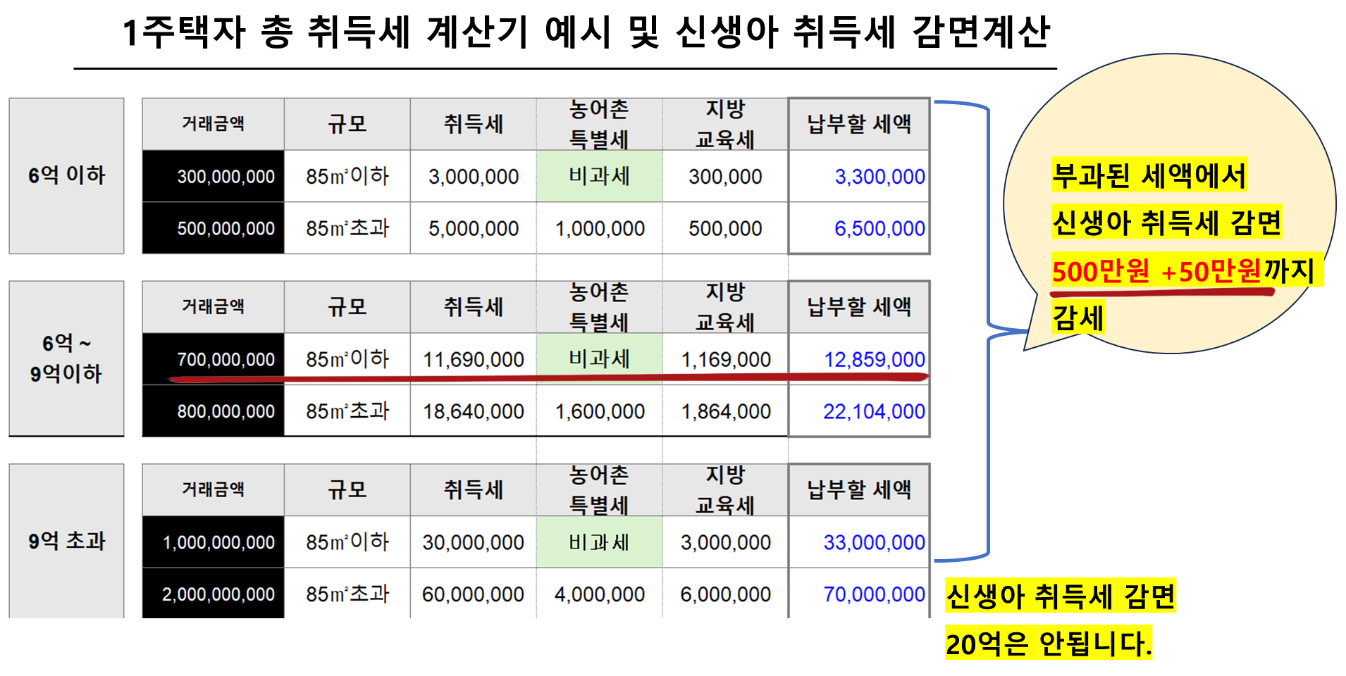 1주택자 총 취득세 계산기 예시 및 신생아 취득세 감면계산