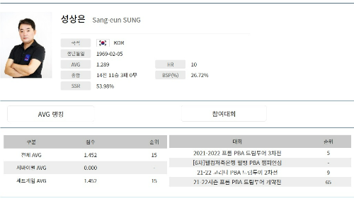 PBA 프로당구 성상은 선수 나이, 전적, 애버리지 랭킹
