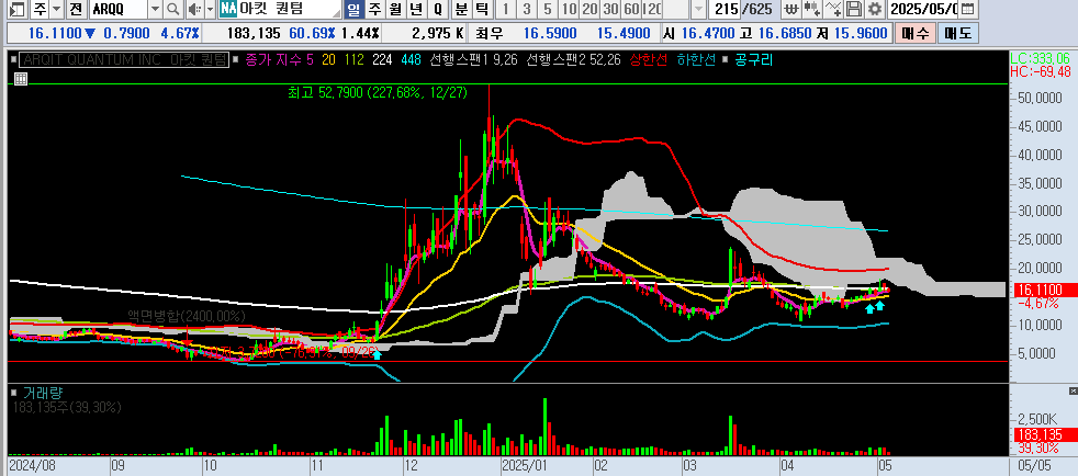 25.05.06 ARQQ 일봉차트