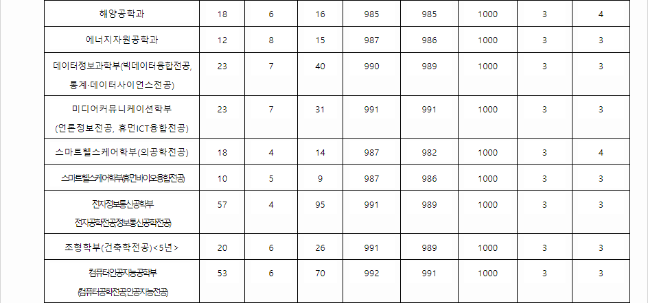 2023학년도 부경대학교 학생부교과전형 전형 결과