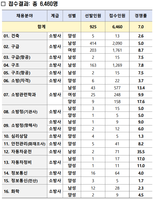 2024 소방 공무원 소방 시험 경쟁률