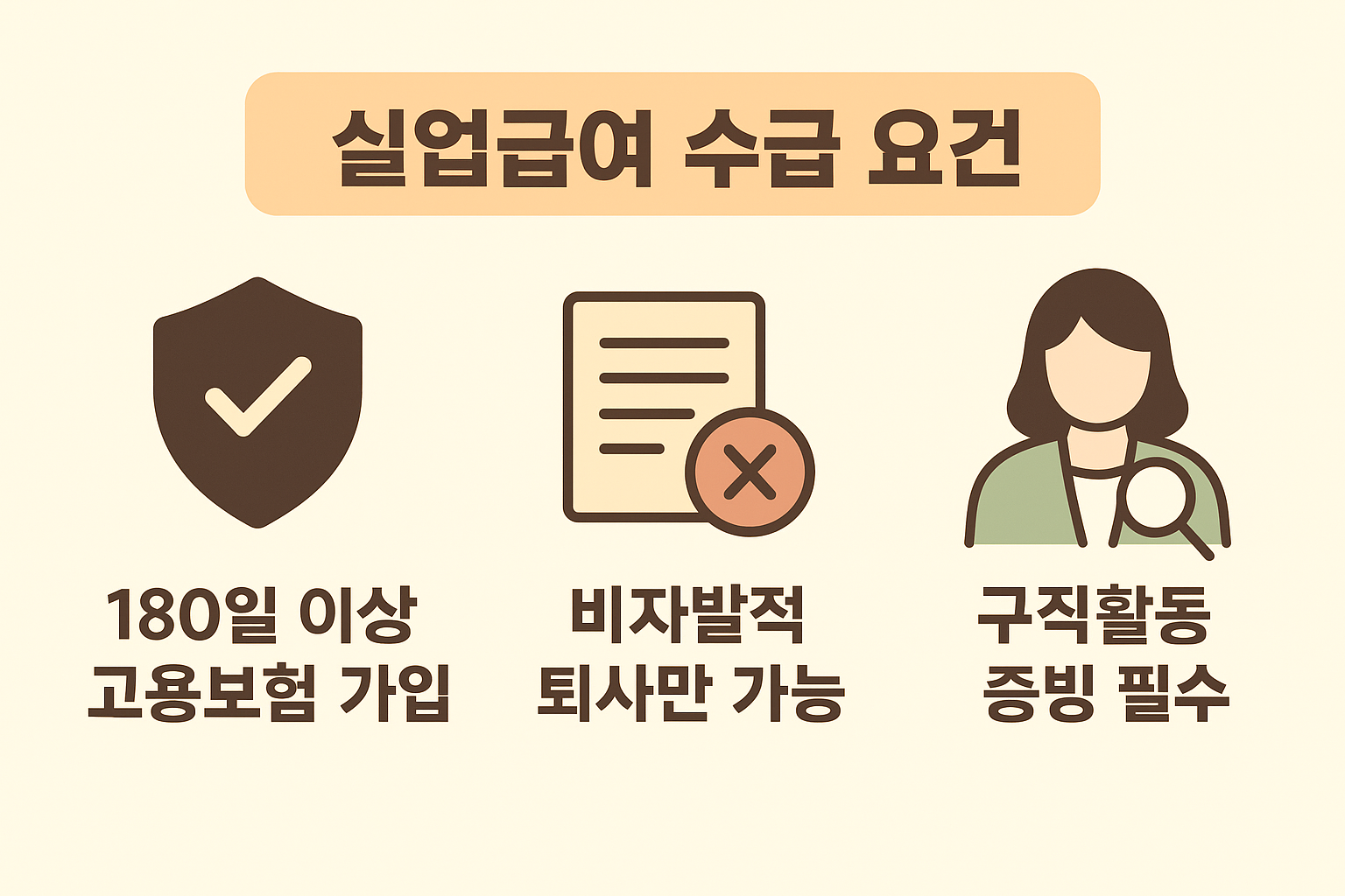고용보험 가입기간, 퇴사 유형, 구직활동 증빙 등 2025년 실업급여 수급을 위한 주요 조건을 세 가지로 시각화한 인포그래픽입니다.