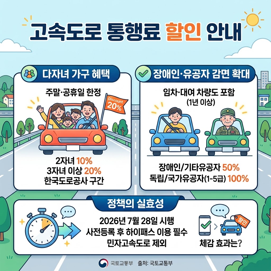 다자녀 가구 주말 혜택 및 장애인·유공자 감면 확대를 담은 고속도로 통행료 인포그래픽입니다.