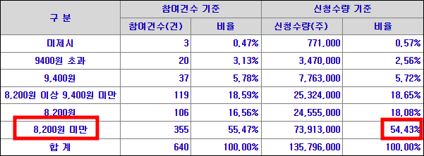 에스엘에스바이오 수요예측 결과(상장일 예측)