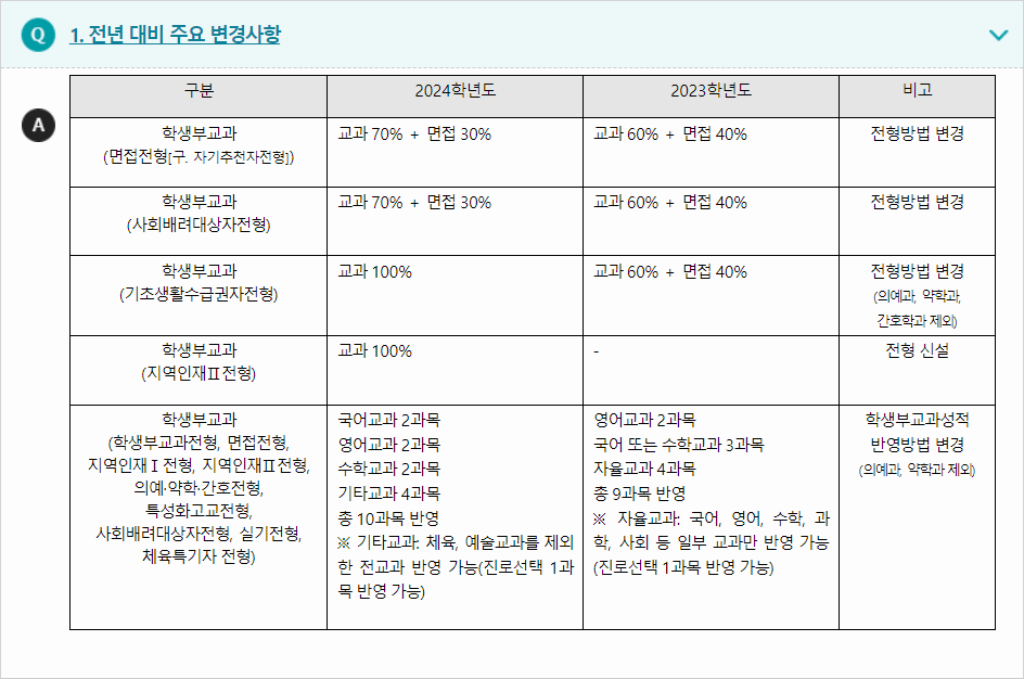 2024학년도 인제대학교 전형평가기준 전년 대비 주요 변경사항