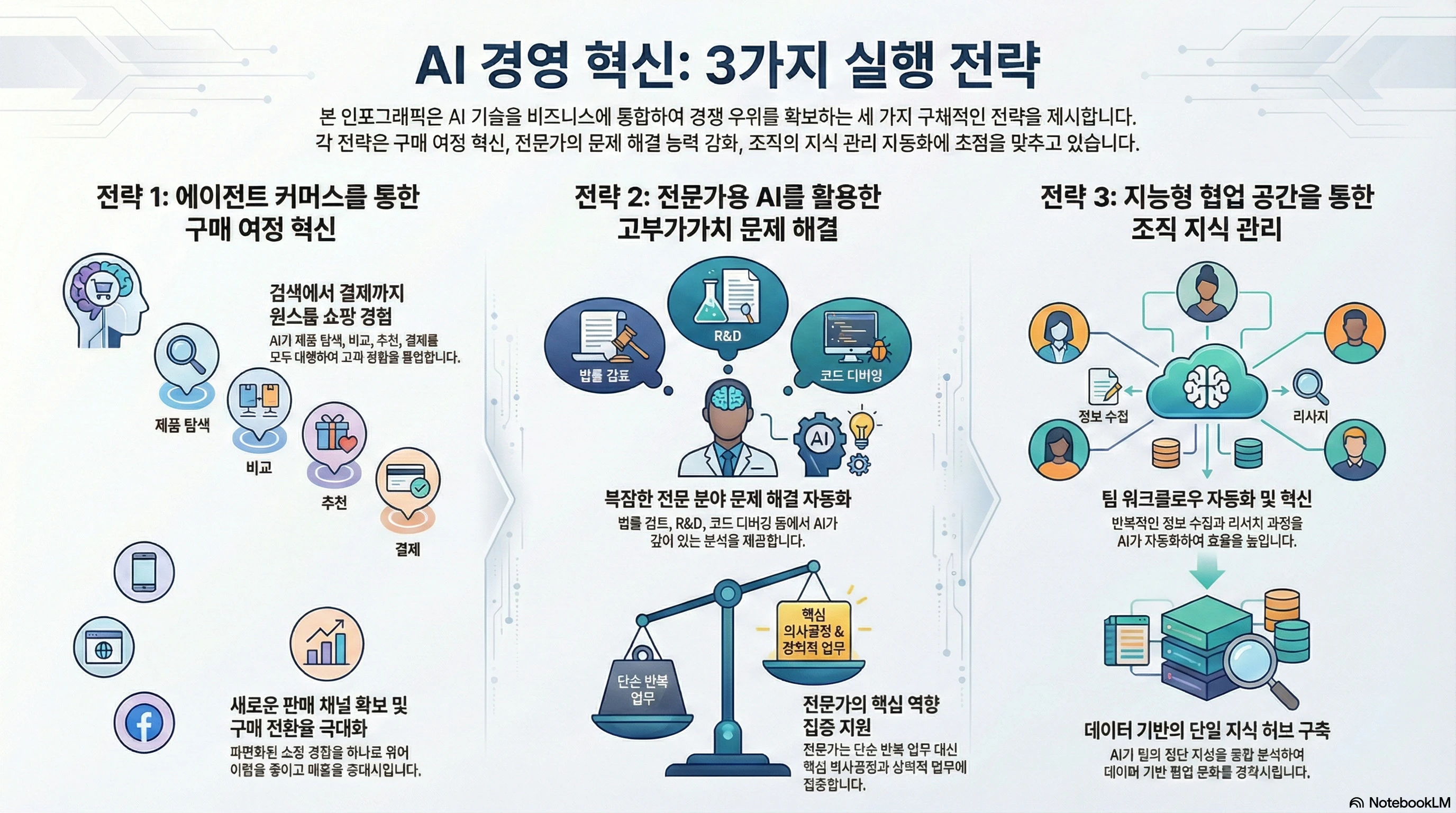 AI 경영혁신 3가지 실행 전략