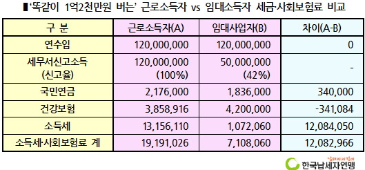 세금 사회보험료 비교