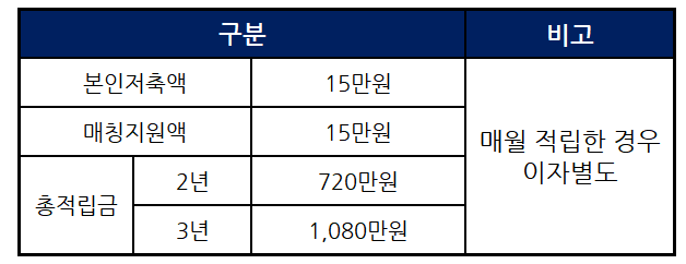 희망두배청년통장 지원내용
