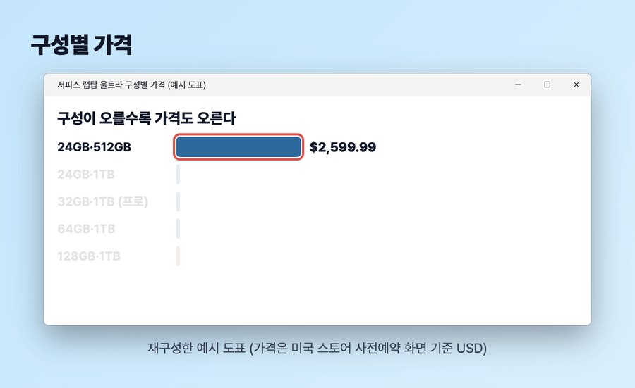 서피스 랩탑 울트라 구성별 가격이 24GB 512GB 2,599.99달러에서 128GB 1TB 5,899.99달러까지 막대로 차례로 올라가는 재구성 화면