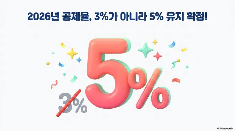 자동차세 연납: 2026년 공제율 3%가 아니라 5% 유지 확정이라는 문구가 포함된 자동차세 연납 공제율 안내 이미지. 3%에 취소선이 그어져 있고 5%가 크게 강조되어 2026년에도 자동차세 연납 공제율이 5%로 유지되고 있음을 시각적으로 전달한다