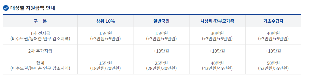 민생회복지원금 2차