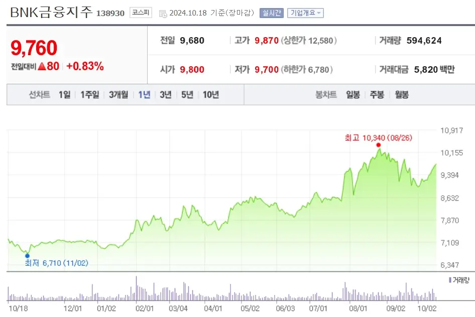 금융주 금융 관련주