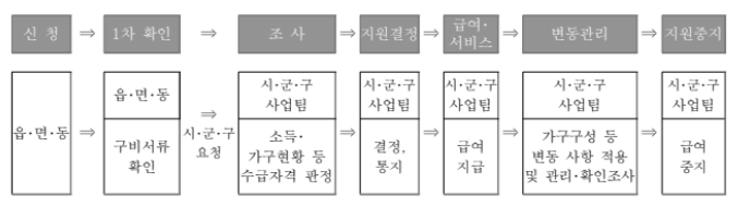 청소년부모 아동양육비 신청절차