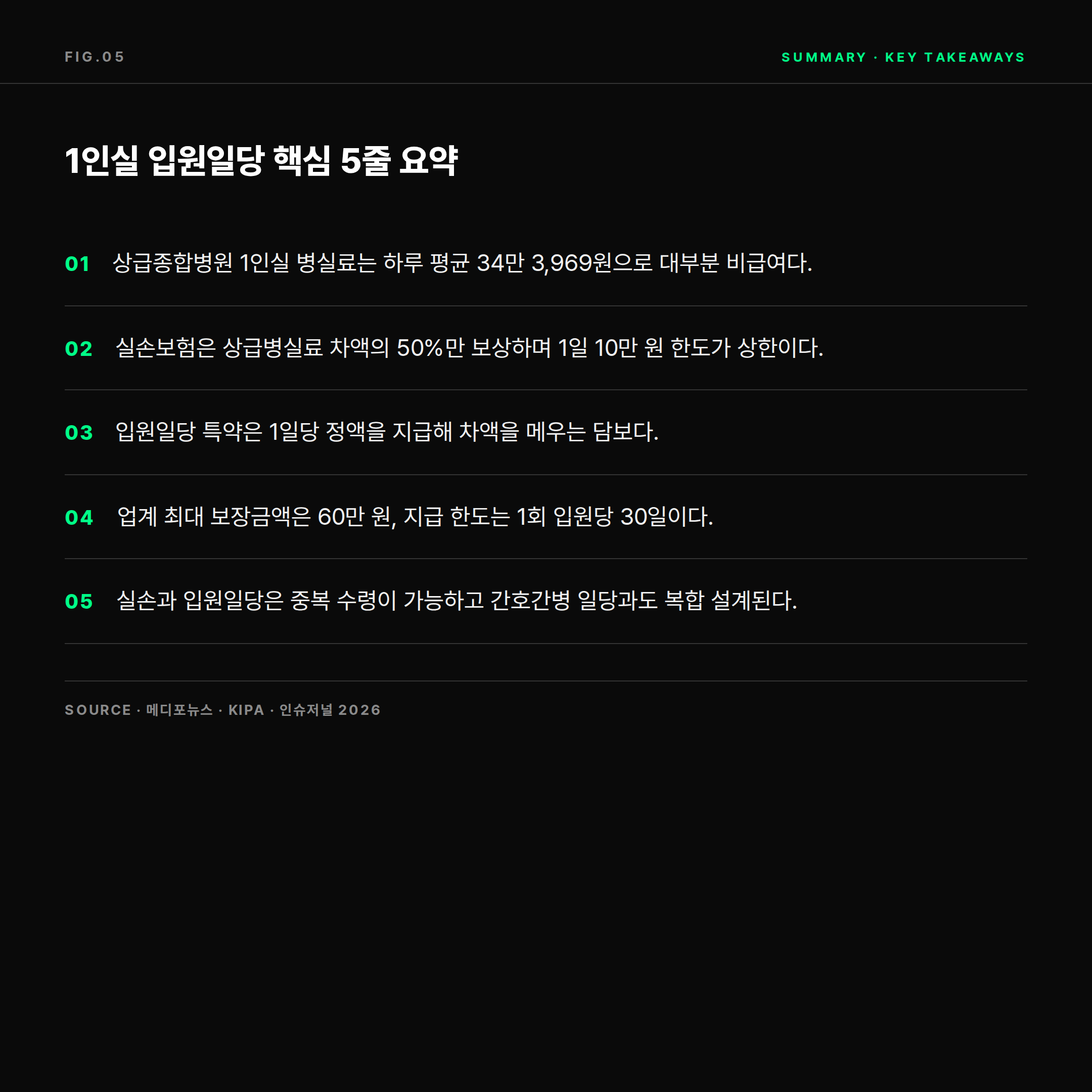 상급종합병원 1인실 입원일당 핵심 5줄 요약 카드