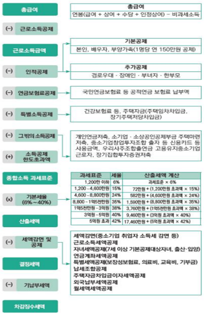 연말정산 절차