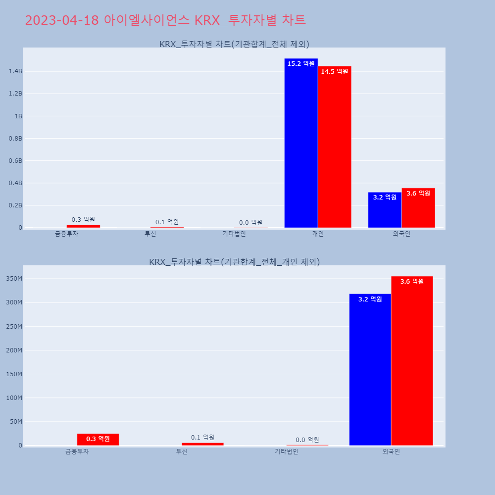 아이엘사이언스_KRX_투자자별_차트