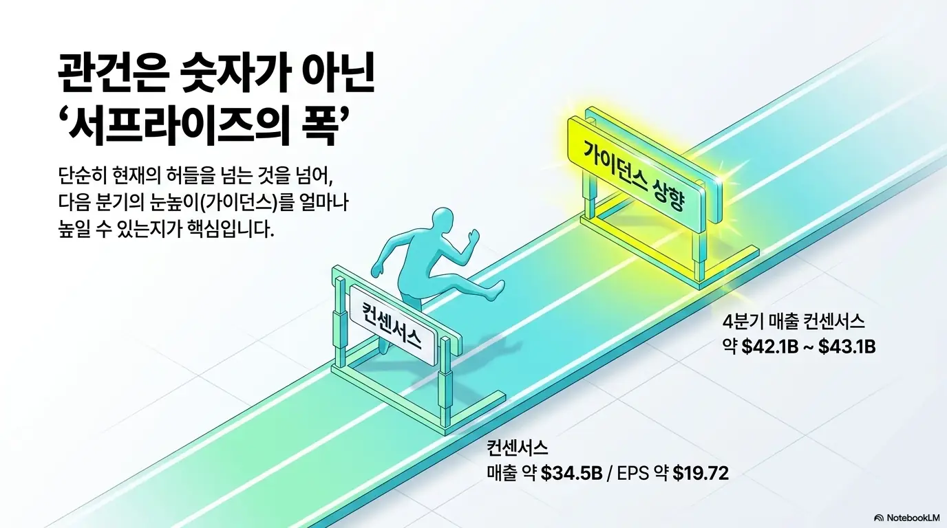 마이크론 실적 발표 결과: &amp;#39;관건은 숫자가 아닌 서프라이즈의 폭&amp;#39;이라는 문구와 허들을 넘는 일러스트가 담긴 이미지. 이 이미지는 마이크론 실적예상 컨센서스 매출 약 345억 달러와 4분기 가이던스 상향 여부가 핵심이라는 점을 시각적으로 전달하며&amp;#44; 블로그의 마이크론 실적발표 컨센서스와 관련된 내용을 설명함 