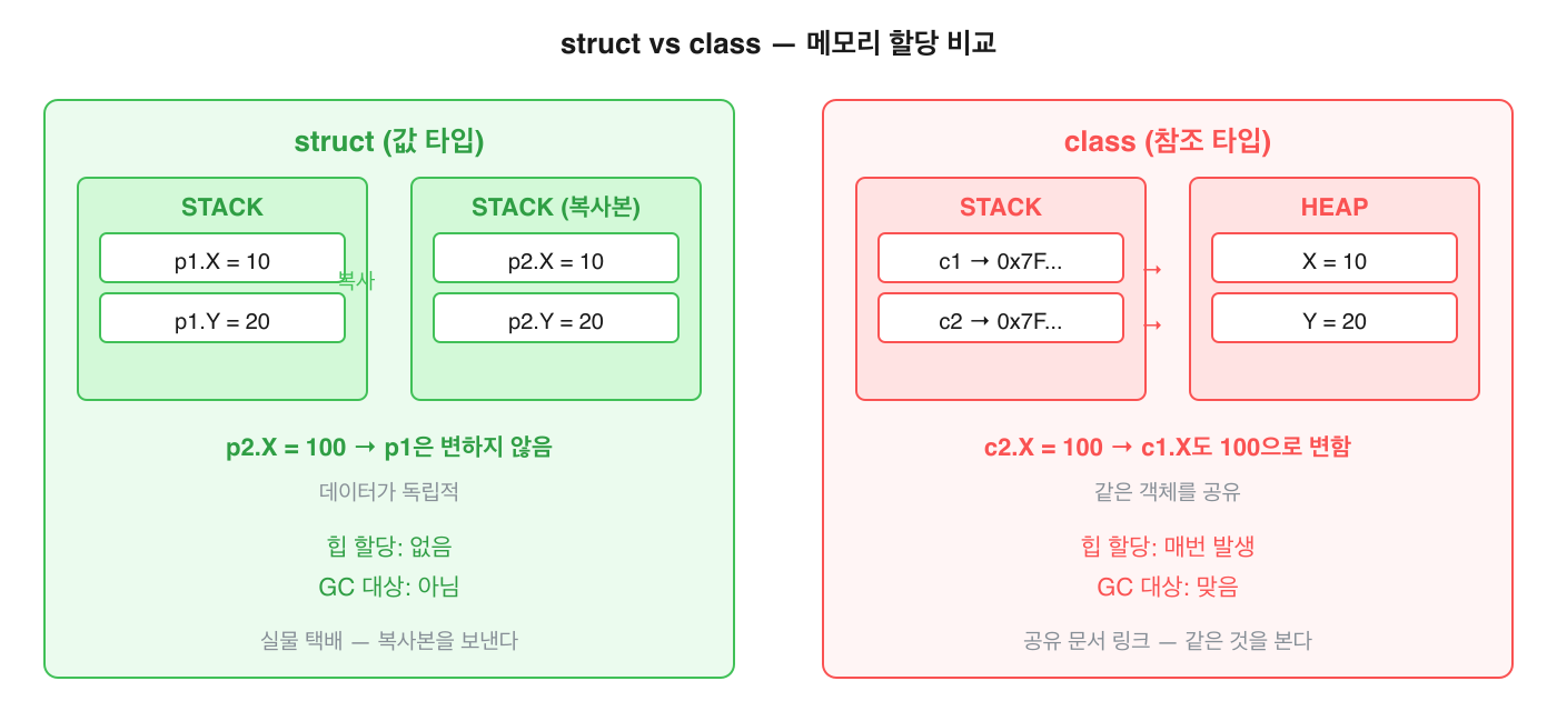 struct vs class &mdash; 메모리 할당 비교