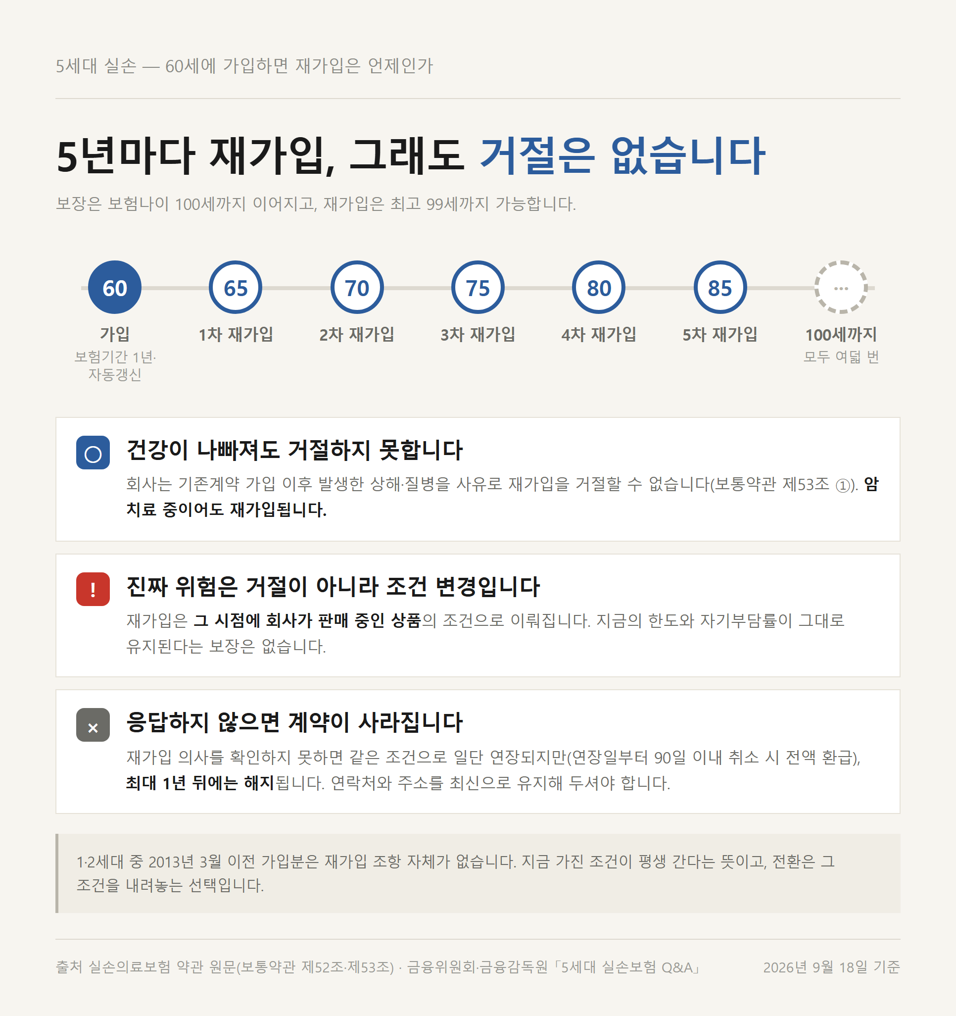 5세대 실손 가입 후 5년마다 재가입 시점이 돌아오는 흐름을 정리한 자료카드