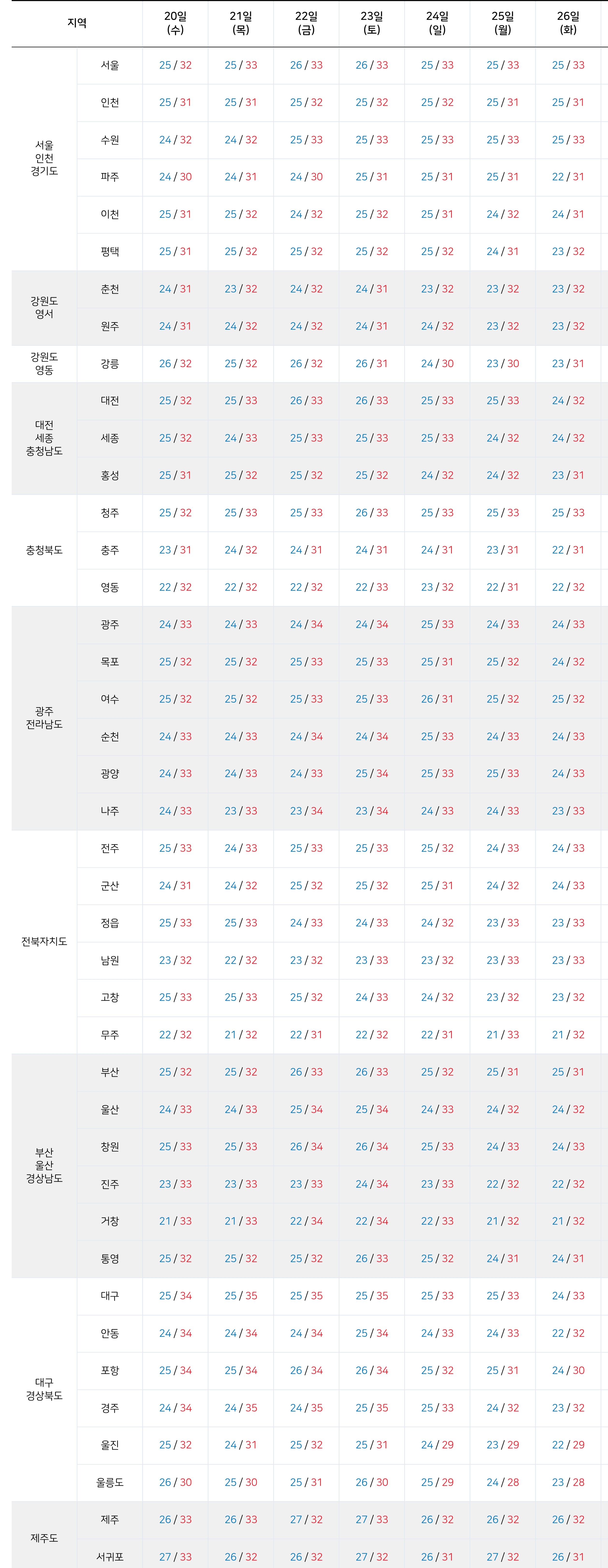 2025년 8월 20일 ~ 8월 26일 전국 기온 예보