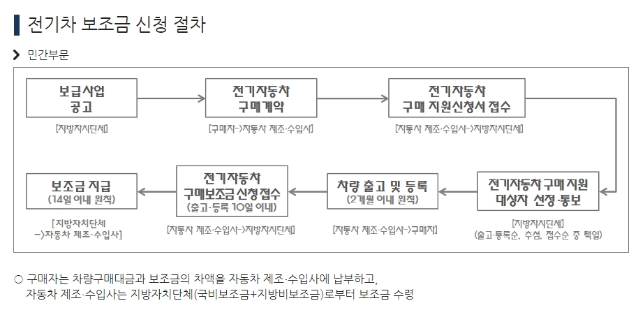 전기차 보조금