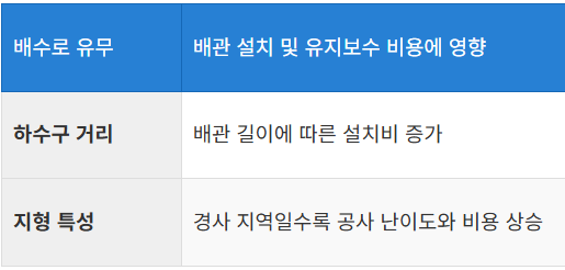 설치 환경에 따른 제약사항