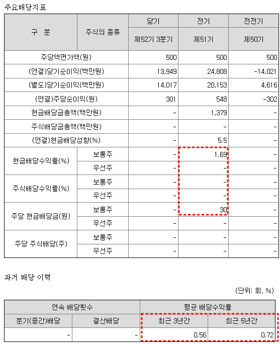 태평양물산 배당금현황
