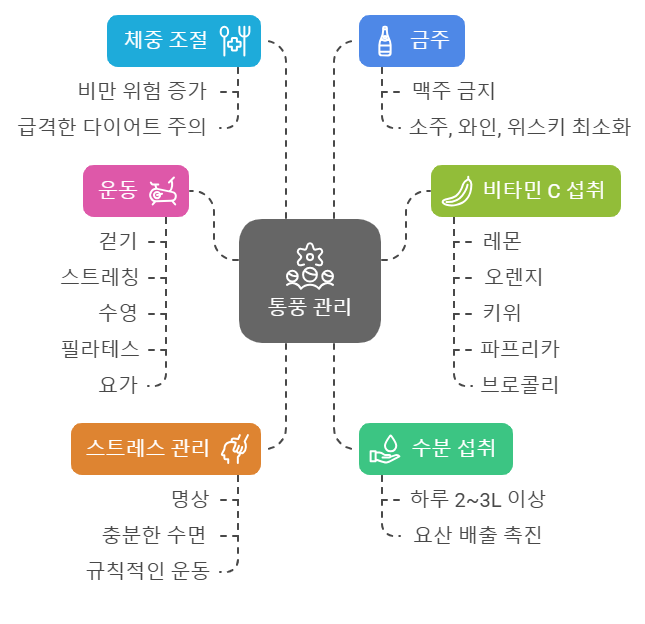 통풍 건강 관리 방법