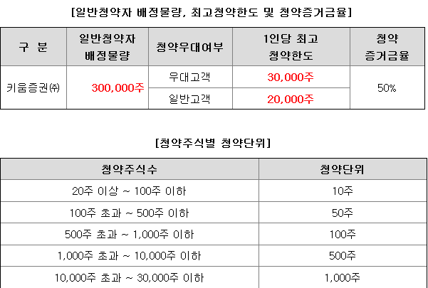 큐리오시스 균등 배정