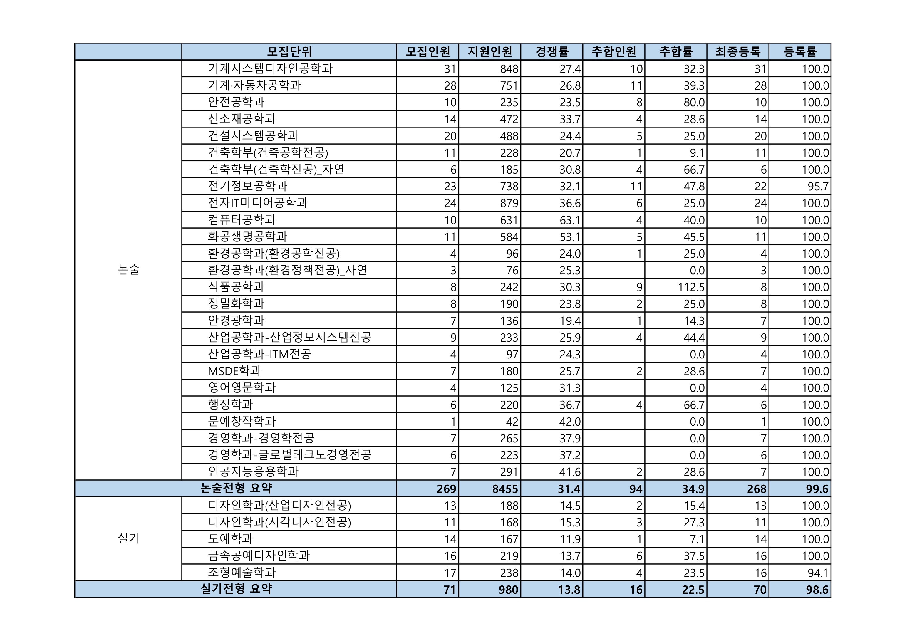 2021학년도-서울과기대-수시모집-경쟁률-및-충원율-논술-실기