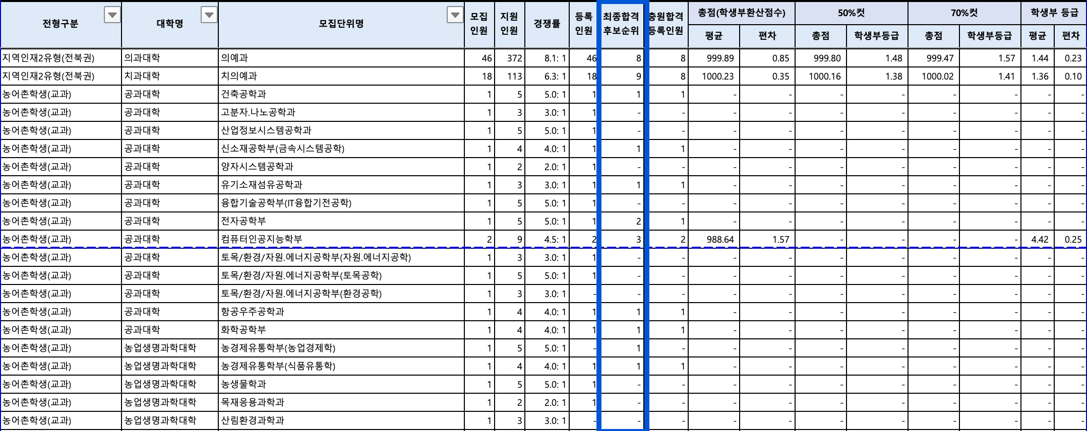 2024 전북대 수시 충원결과