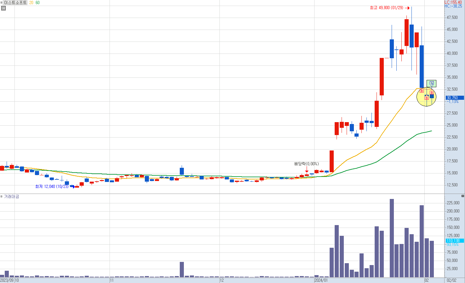 이스트소프트 일봉 차트