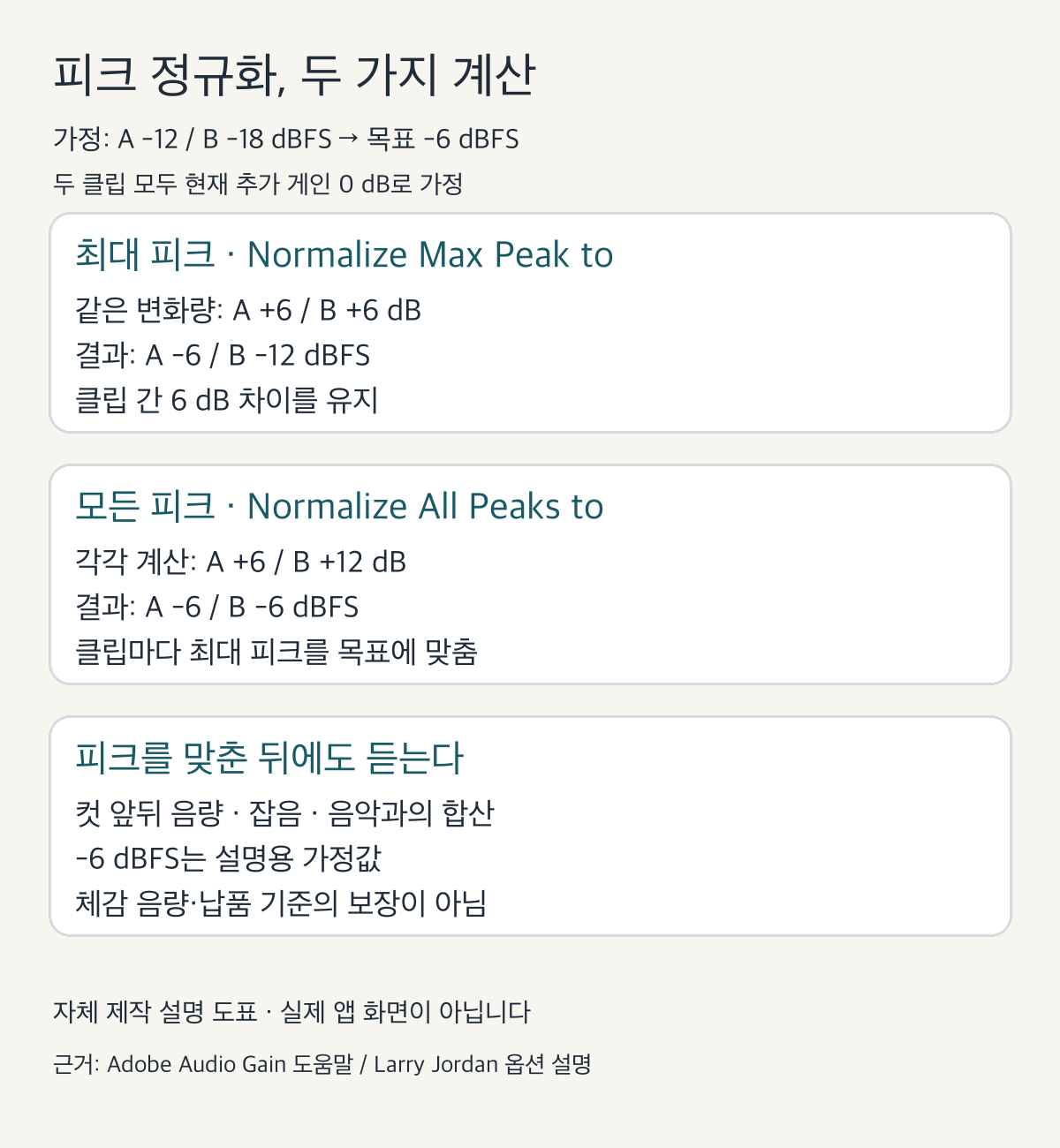 두 클립의 피크를 -6 dBFS로 맞출 때 최대 피크 정규화와 모든 피크 정규화 결과를 비교한 자체 계산 도표