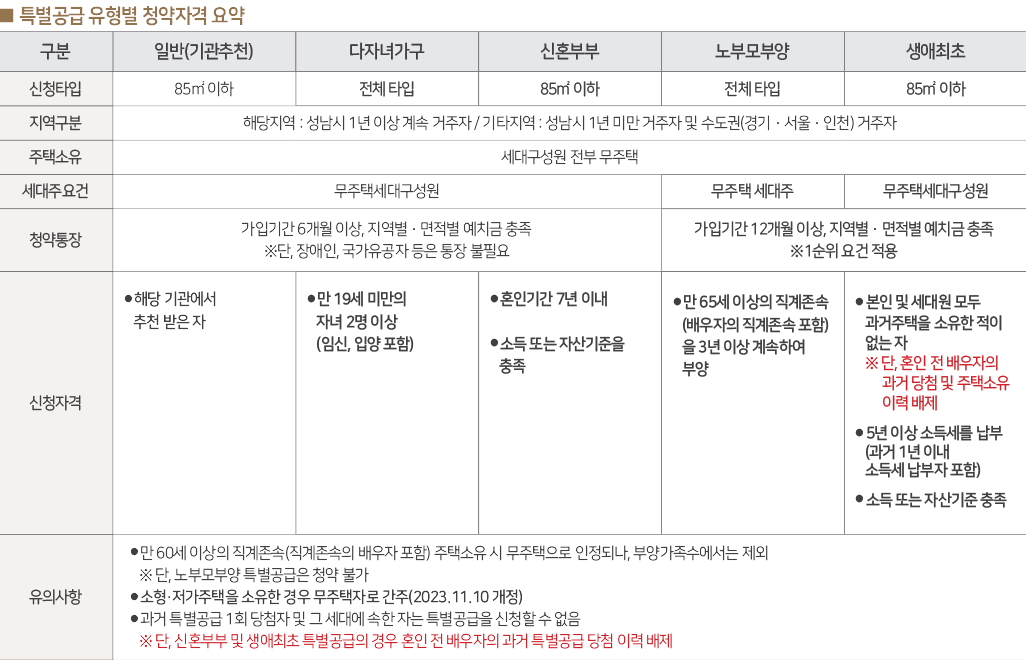 산성역 헤리스톤 특별공급 자격요건