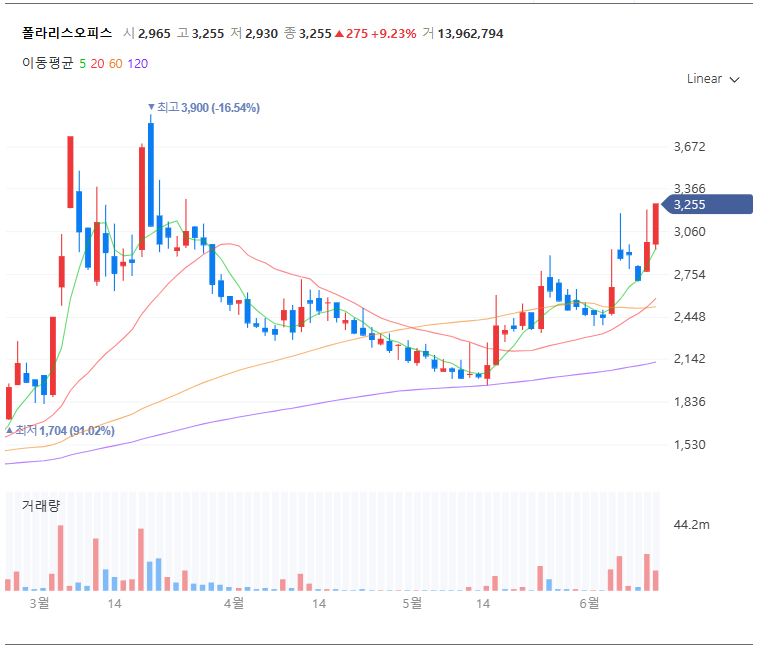 폴라리스오피스 차트 (출처:네이버 증권)