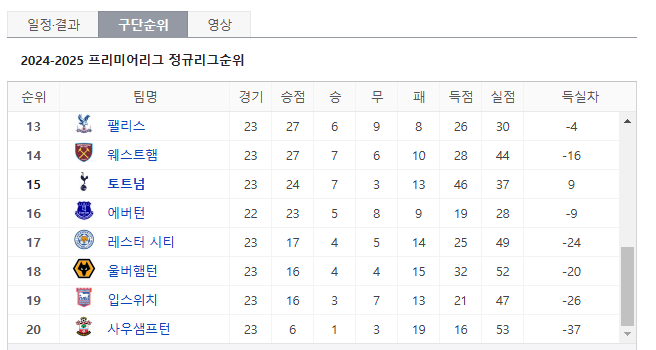 막장 토트넘