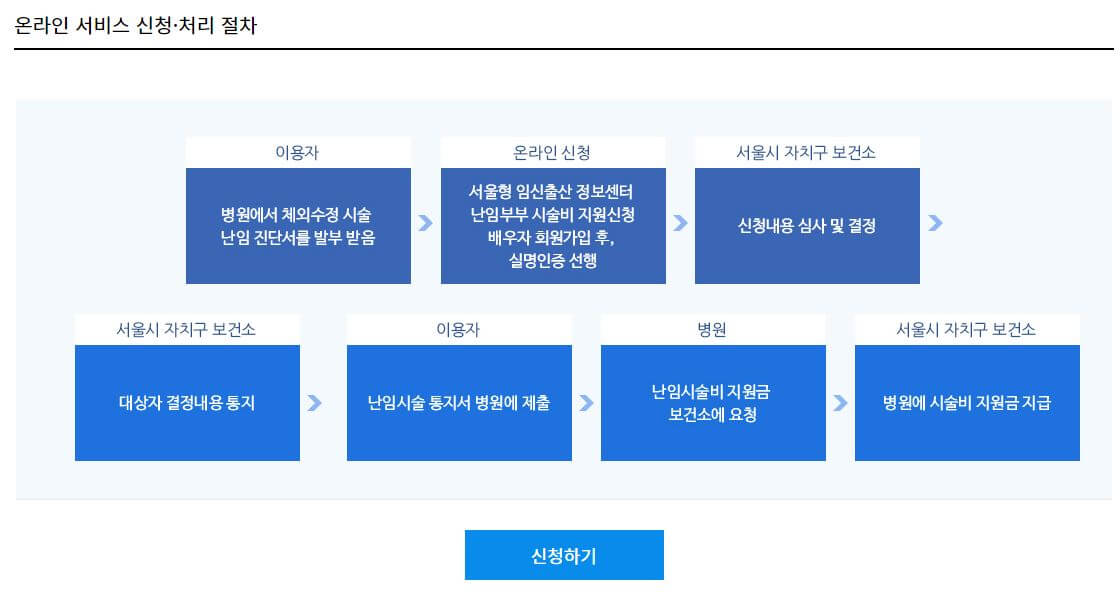 서울시 난임지원 확대 시술비 지원 안내