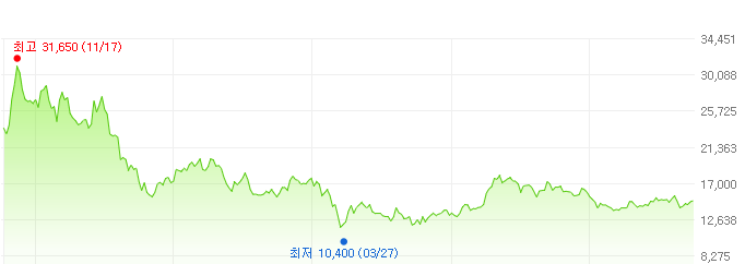 오리온홀딩스-주가변화