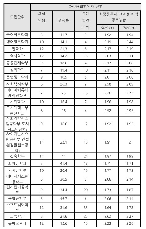 중앙대 수시등급 종합 융합형 2025