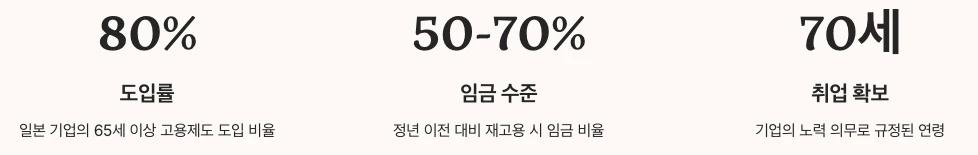 일본의 70세 취업 확보 정책 수치 정리