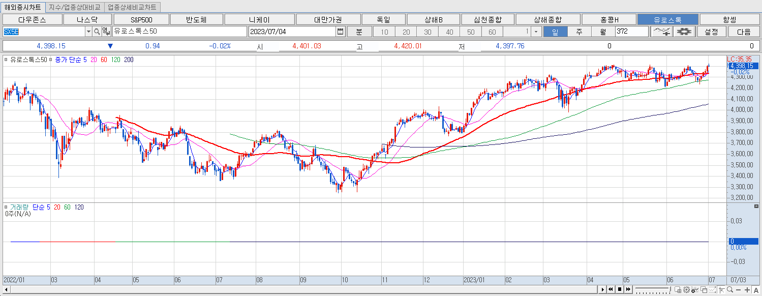 7.4 유로스톡 마감