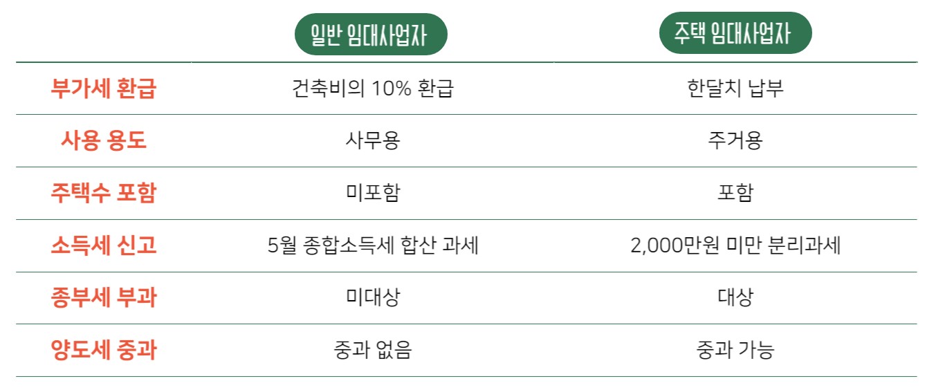 일반임대사업자 vs 주택임대사업자
