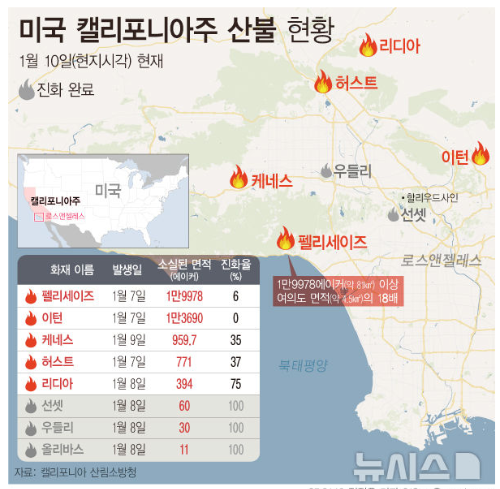 초대형 LA 산불에 국내 보험사들도 긴장 모드