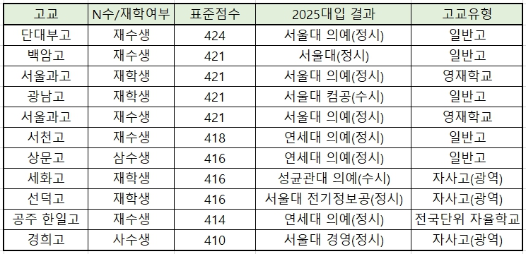 2025-수능만점자-현황