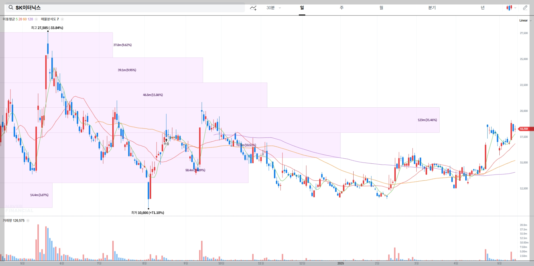 SK이터닉스 현재 주가 및 시장 상황