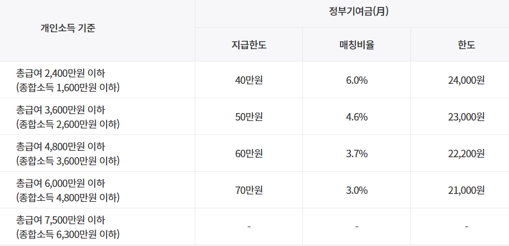 개인소득별 정부지원금 지급구조