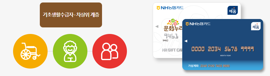 문화누리카드 신청